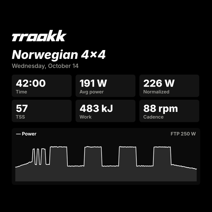 Ride picture for Strava: Norwegian 4×4, 42 minutes, average 191 W, power chart